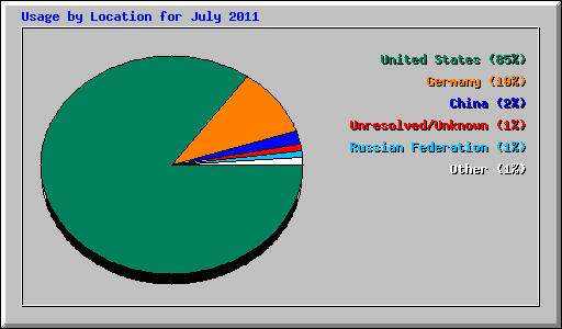 Usage by Location for July 2011