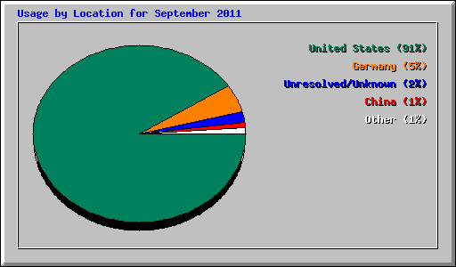 Usage by Location for September 2011