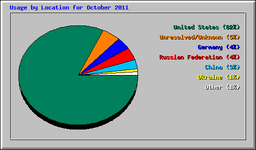 Usage by Location for October 2011