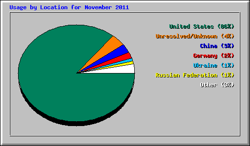 Usage by Location for November 2011