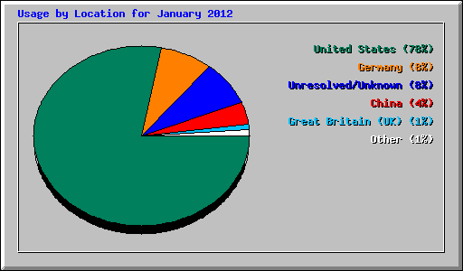 Usage by Location for January 2012