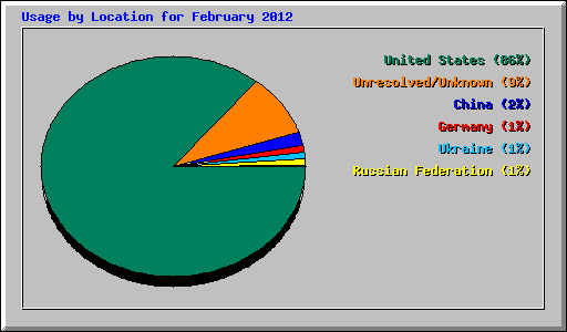 Usage by Location for February 2012