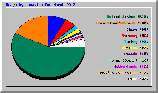 Usage by Location for March 2012