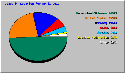 Usage by Location for April 2012