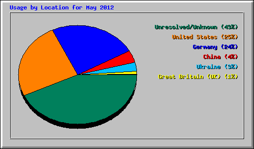 Usage by Location for May 2012