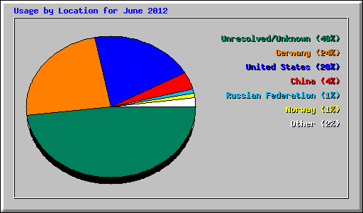 Usage by Location for June 2012