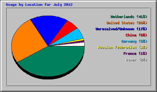 Usage by Location for July 2012