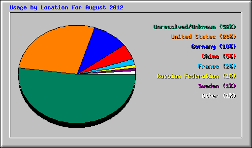 Usage by Location for August 2012