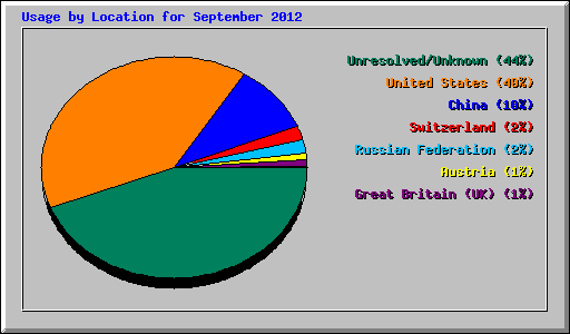 Usage by Location for September 2012