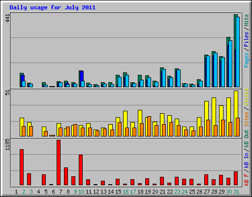 Daily usage for July 2011