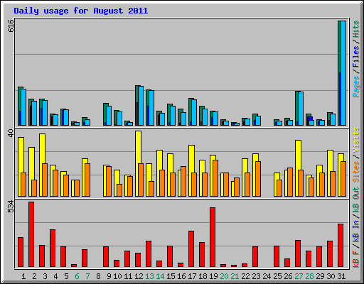 Daily usage for August 2011