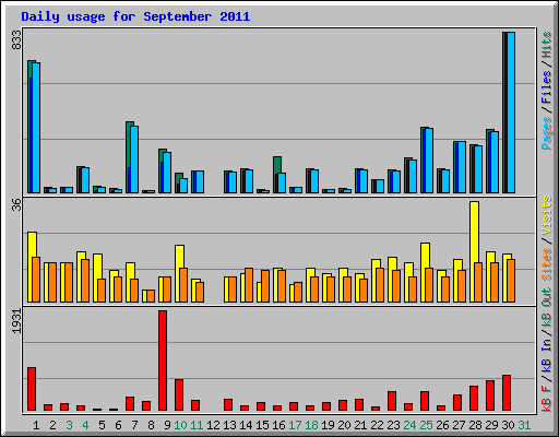 Daily usage for September 2011