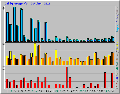 Daily usage for October 2011