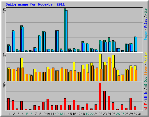 Daily usage for November 2011