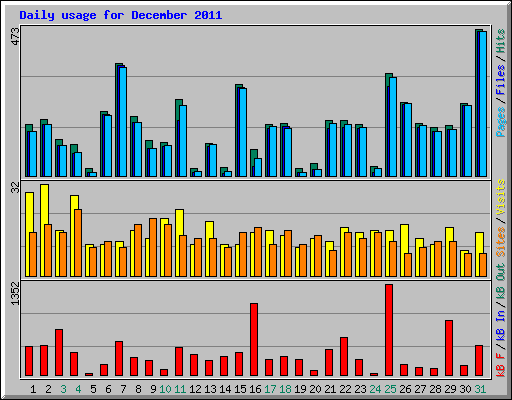 Daily usage for December 2011