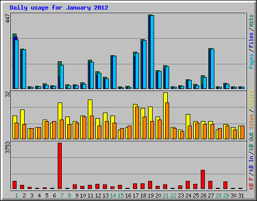 Daily usage for January 2012