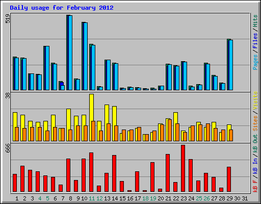 Daily usage for February 2012