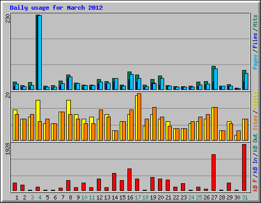 Daily usage for March 2012