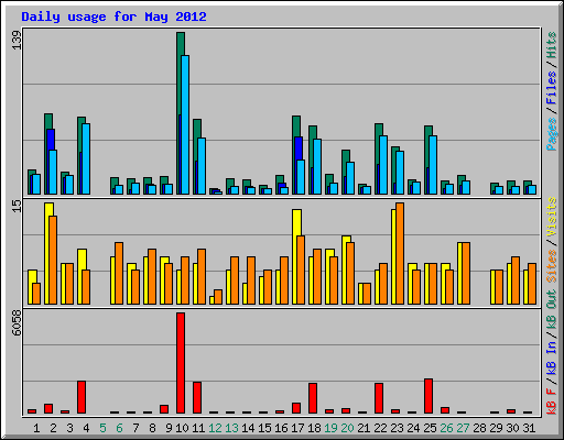 Daily usage for May 2012