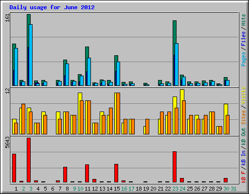 Daily usage for June 2012