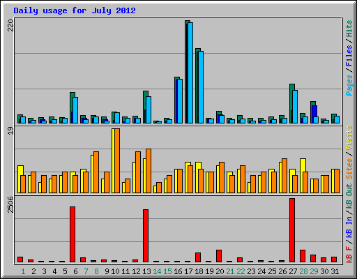 Daily usage for July 2012