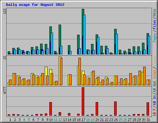 Daily usage for August 2012