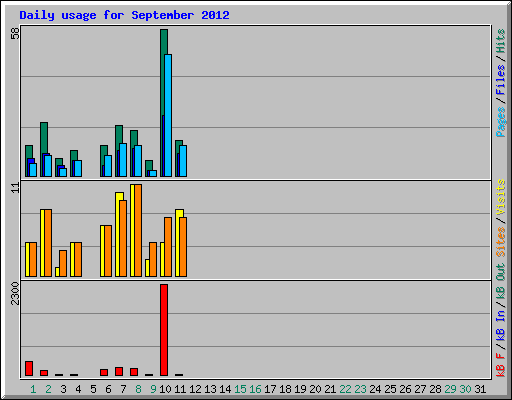 Daily usage for September 2012