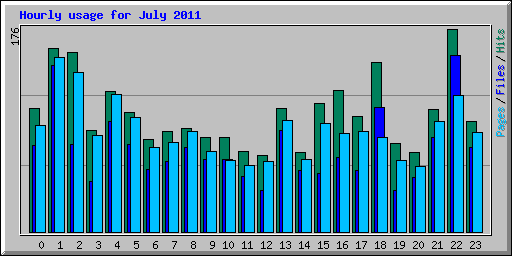 Hourly usage for July 2011