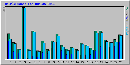 Hourly usage for August 2011