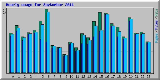 Hourly usage for September 2011