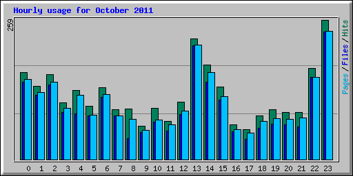 Hourly usage for October 2011