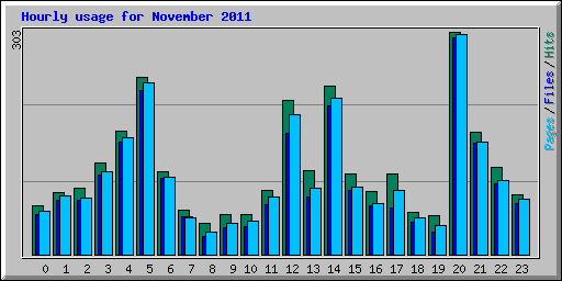 Hourly usage for November 2011