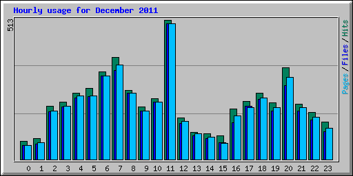 Hourly usage for December 2011