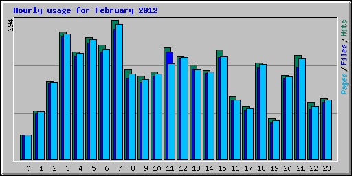 Hourly usage for February 2012