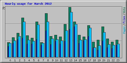 Hourly usage for March 2012