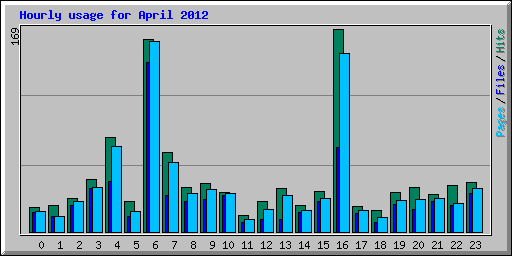 Hourly usage for April 2012