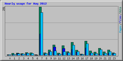 Hourly usage for May 2012