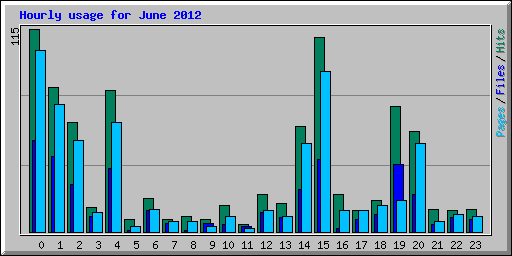 Hourly usage for June 2012