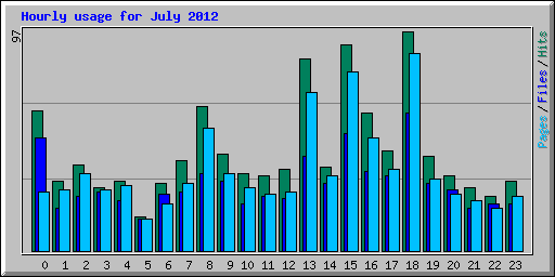 Hourly usage for July 2012