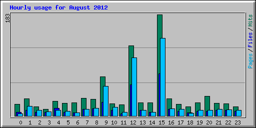 Hourly usage for August 2012