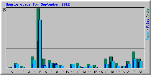 Hourly usage for September 2012