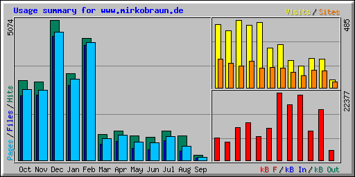 Usage summary for www.mirkobraun.de